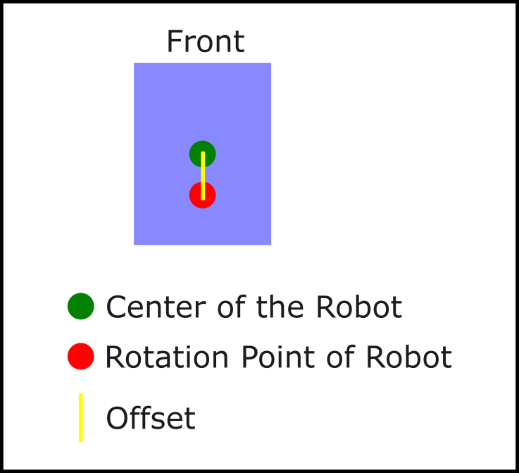 Offset diagram